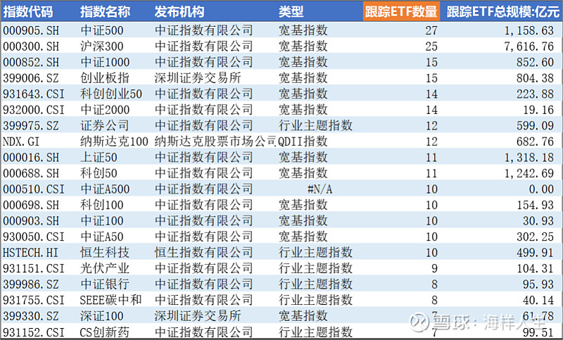 10只沪深300指数ETF成交放量，成交额环比均增加超亿元