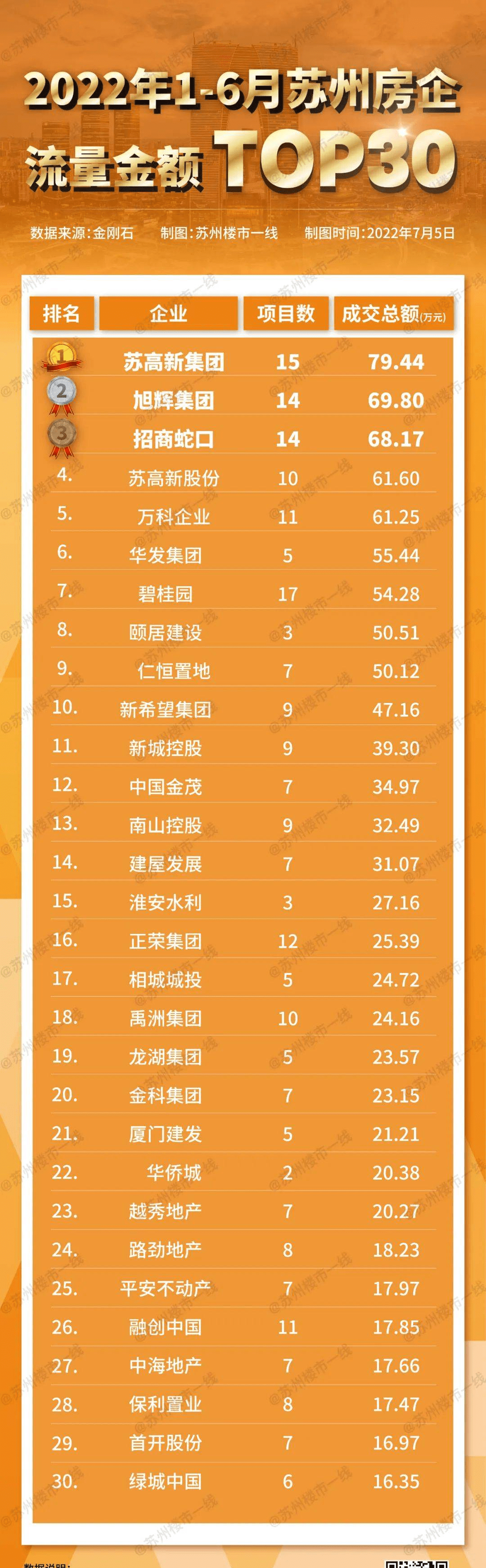 房企9月融资：境内发债223亿元 招商蛇口、保利发展、仁杰河滨发行规模靠前
