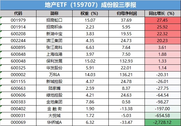 房企9月融资：境内发债223亿元 招商蛇口、保利发展、仁杰河滨发行规模靠前