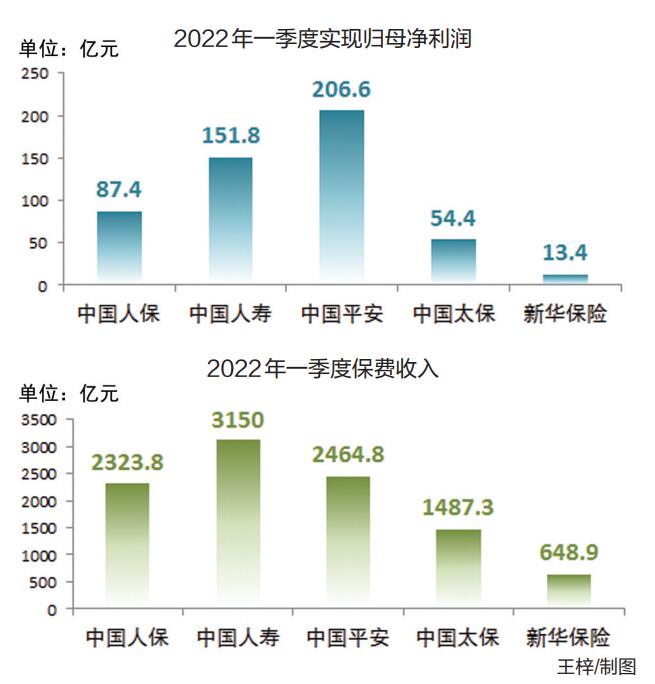 投资收益大幅增长，三家险企前三季度归母净利润均预增超60%