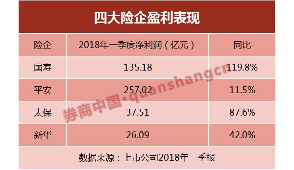 上市险企三季度净利增幅再刷新高！中国人寿同比增超165%，新旧会计准则不同致去年基数调整