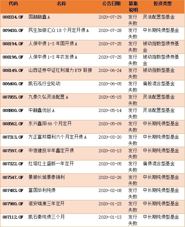 年内新发基金份额破万亿份 11月股票型基金发行份额占超70%