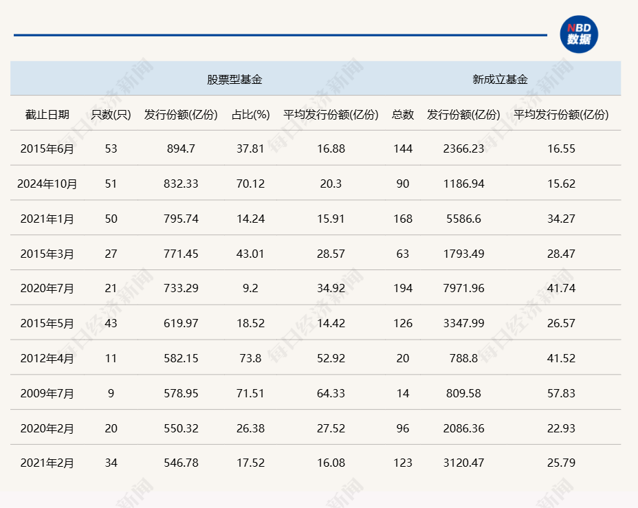 年内新发基金份额破万亿份 11月股票型基金发行份额占超70%