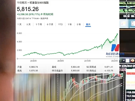 巴克莱：将标普500指数目标价上调至6600点