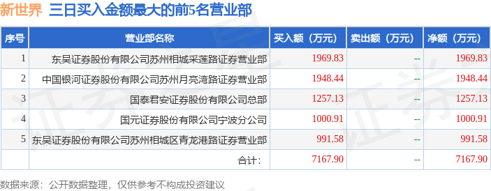 新世界连收5个涨停板