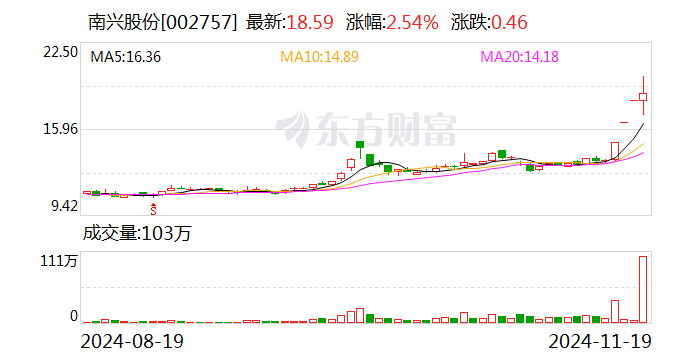 中邮科技：国华卫星拟减持公司不超3%股份