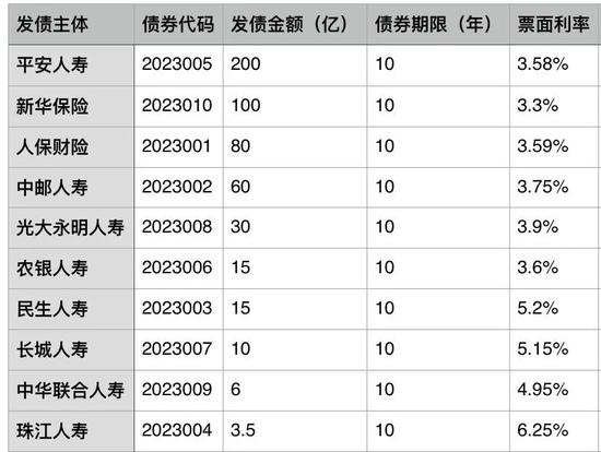 中华财险60亿元资本补充债券发行完毕 年内险企发债已超千亿