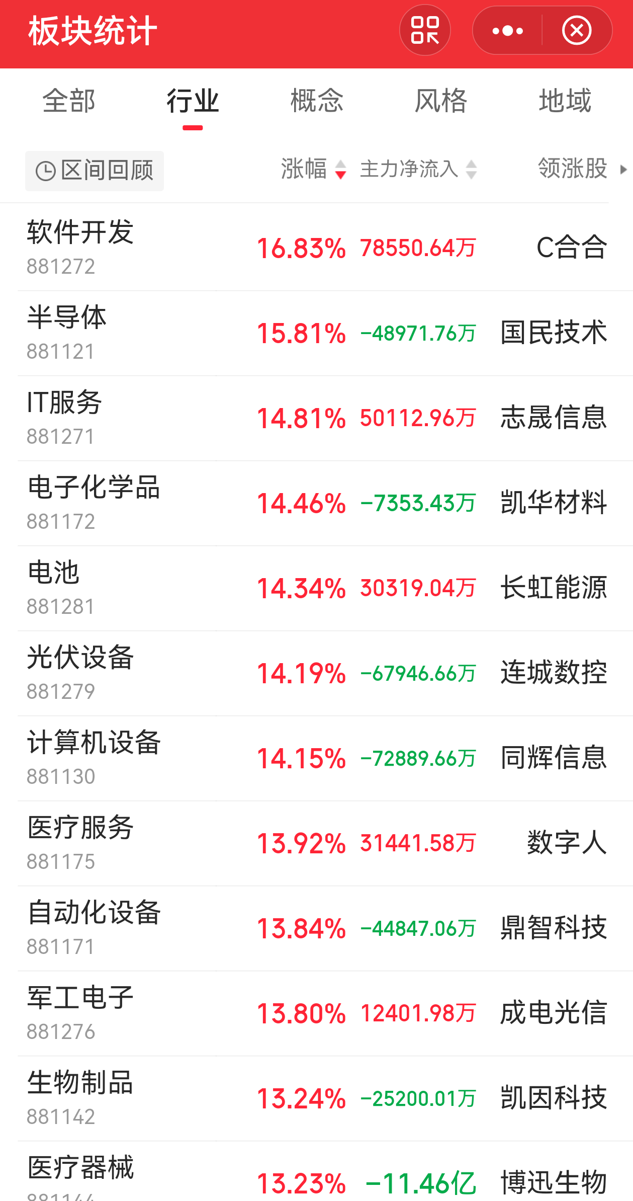 非银金融行业资金流出榜：东方财富、第一创业等净流出资金居前