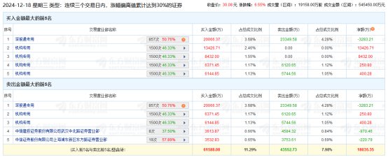博创科技龙虎榜数据（12月26日）