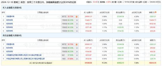 博创科技龙虎榜数据（12月26日）