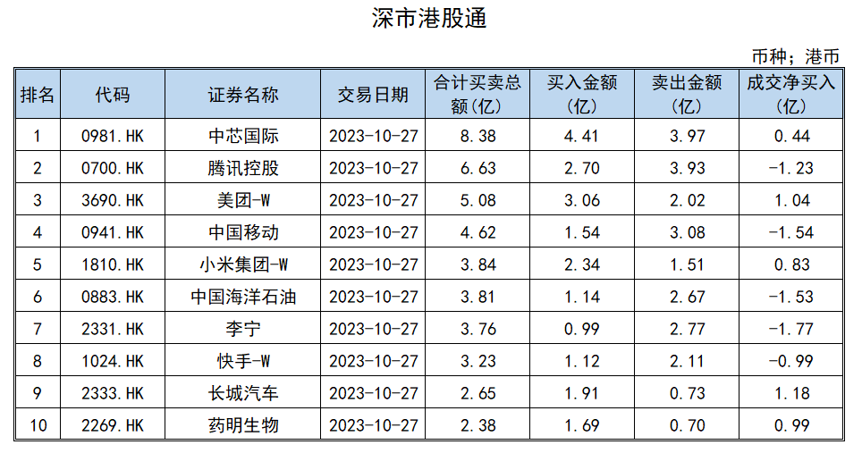 港股通1月3日成交活跃股名单