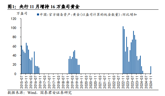 美经济数据好转，降息概率走低，我国央行连续两个月增持黄金丨黄金早参