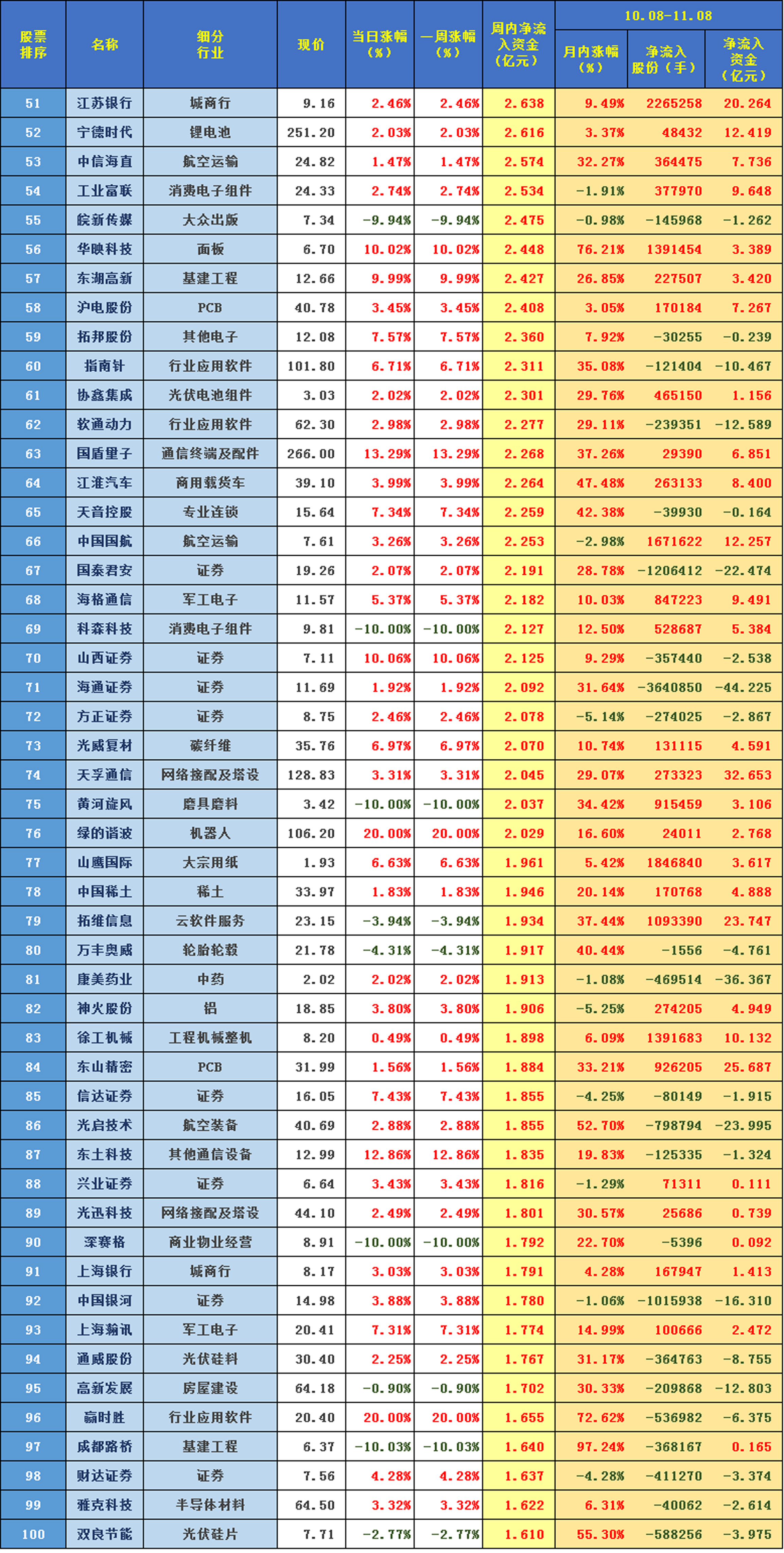 非银金融行业资金流出榜：东方财富等13股净流出资金超3000万元