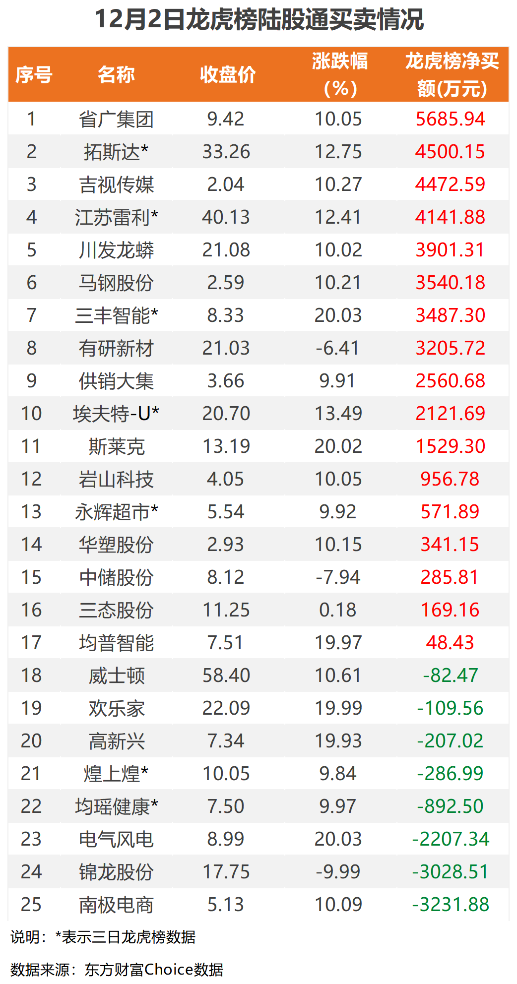非银金融行业资金流出榜：东方财富等13股净流出资金超3000万元