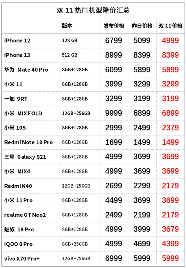 多款iPhone优惠价下破6000元！20日起买手机有补贴