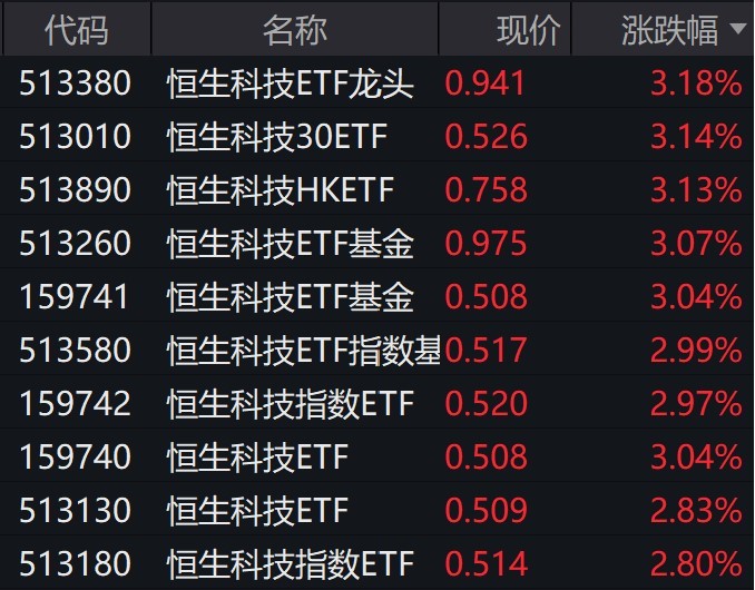 恒生科技指数大涨2.5% 美团-W涨逾6%