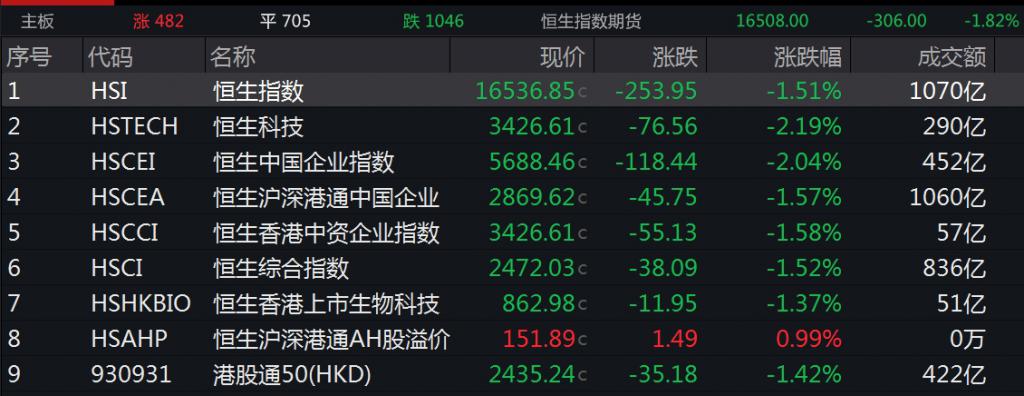 恒生科技指数大涨2.5% 美团-W涨逾6%