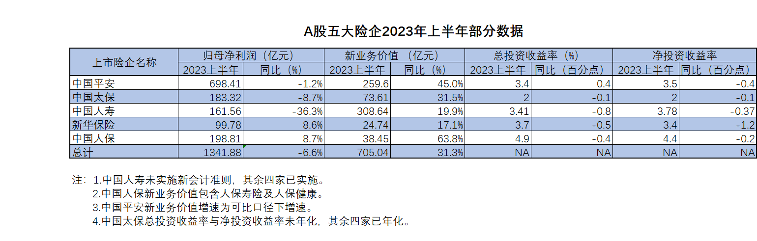 4家A股险企均预计2024年净利润实现大幅增长