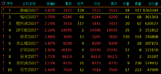 基本面好转推升盘面 烧碱期货价格重心大幅上行