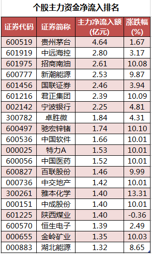 两市主力资金净流出超310亿元 计算机等行业实现净流入