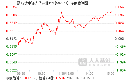 电池、光伏设备等概念走强，储能电池ETF(159 566)、光伏ETF易方达(562970)等产品受关注