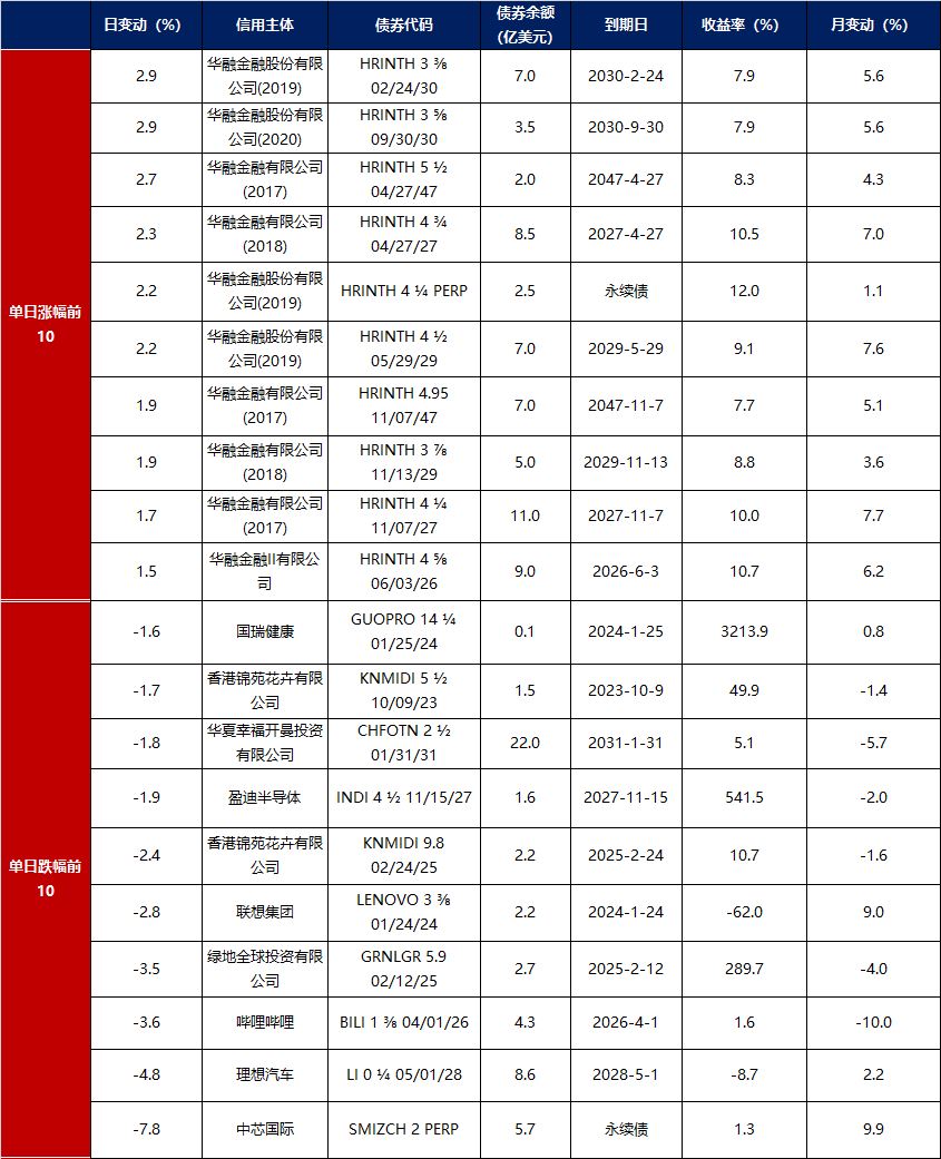 债市收盘|股债跷跷板效应明显，国债中长端活跃券全线翻红