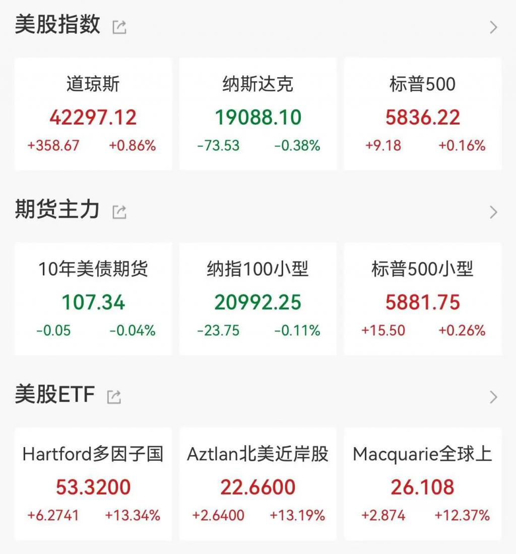 美债收益率集体下跌，10年期美债收益率跌4.98个基点