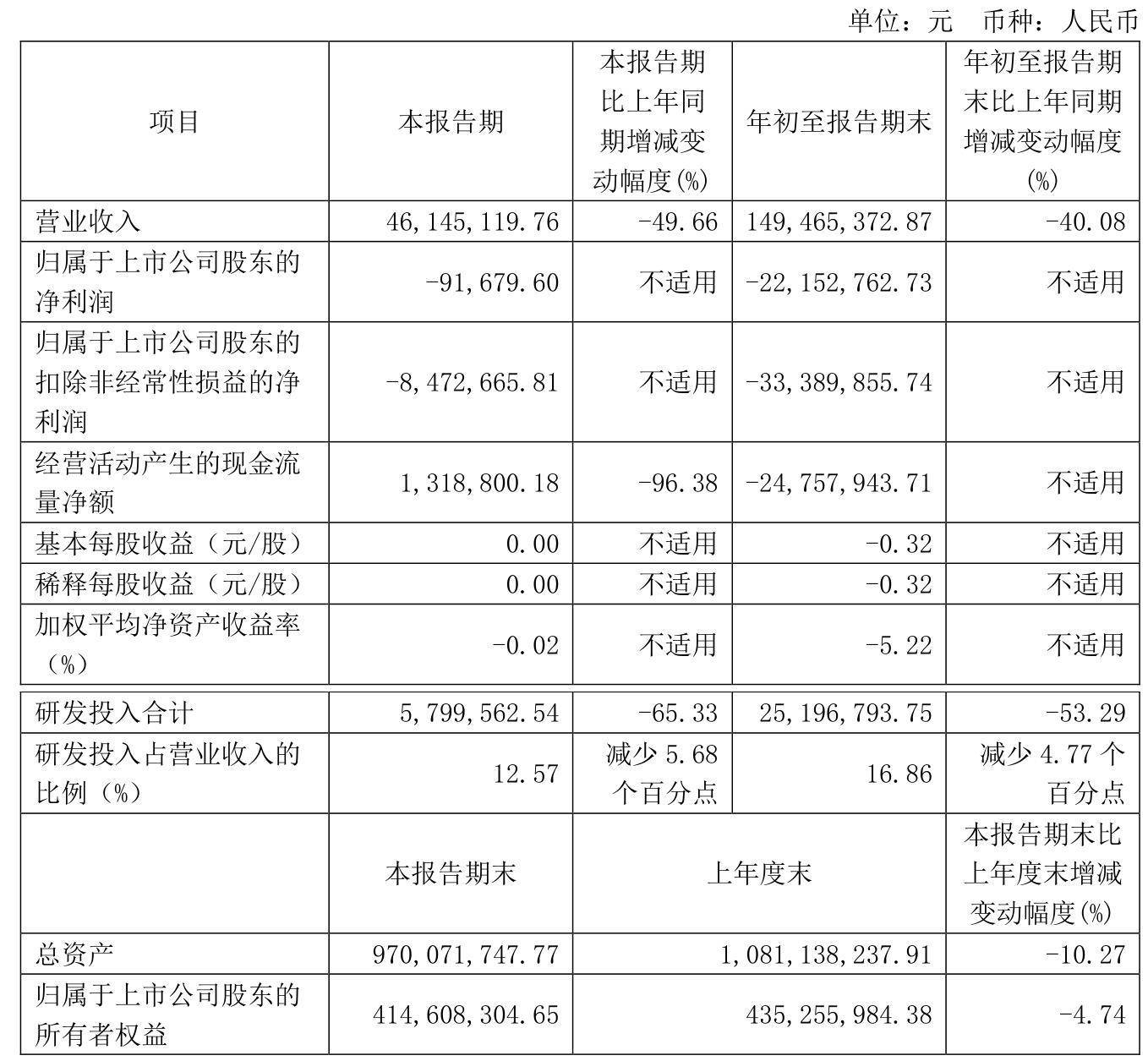 新疆晨光（873848）：披露业绩快报，2024年亏损1.49亿元