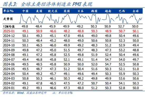 2月中国仓储指数为50.2%，环比回落2.3个百分点