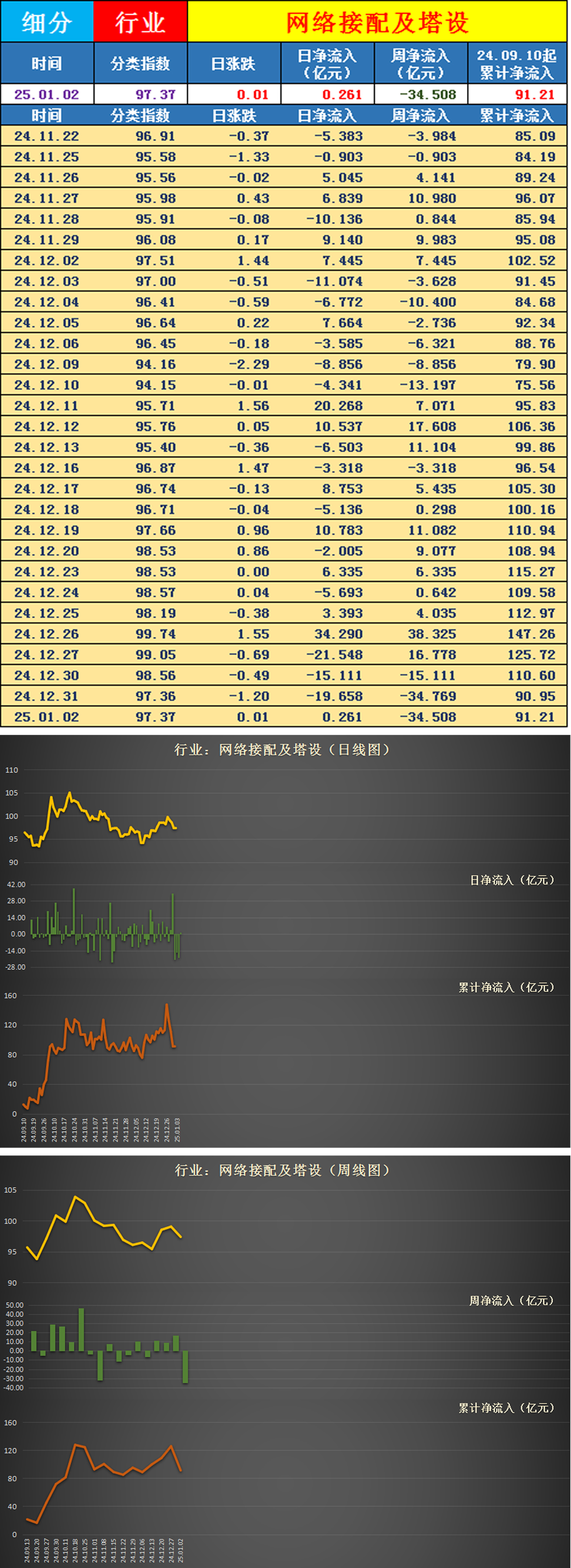 非银金融行业资金流入榜：东方财富、首创证券等净流入资金居前