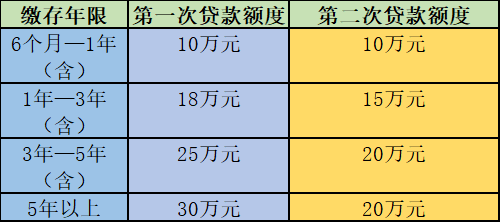 昆明：调整住房公积金个人住房贷款借款人年龄上限