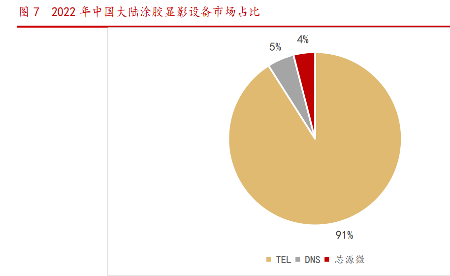 人保服务 ,保险有温度_2025年涂胶显影设备行业供需格局分析:结构性紧平衡