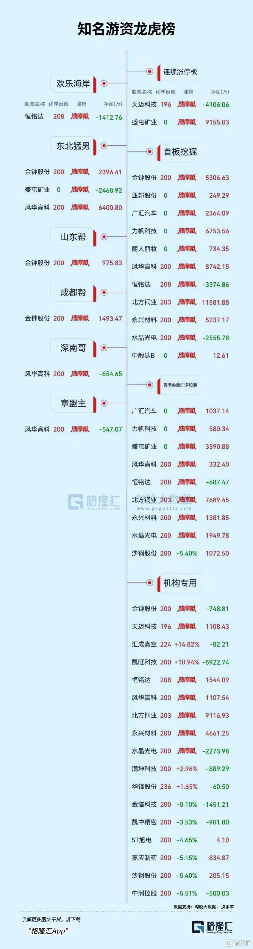 龙虎榜机构新动向：净买入10股 净卖出12股