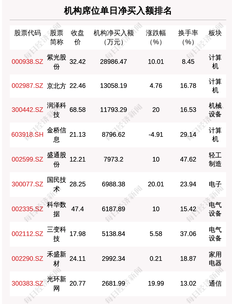 龙虎榜机构新动向：净买入10股 净卖出12股
