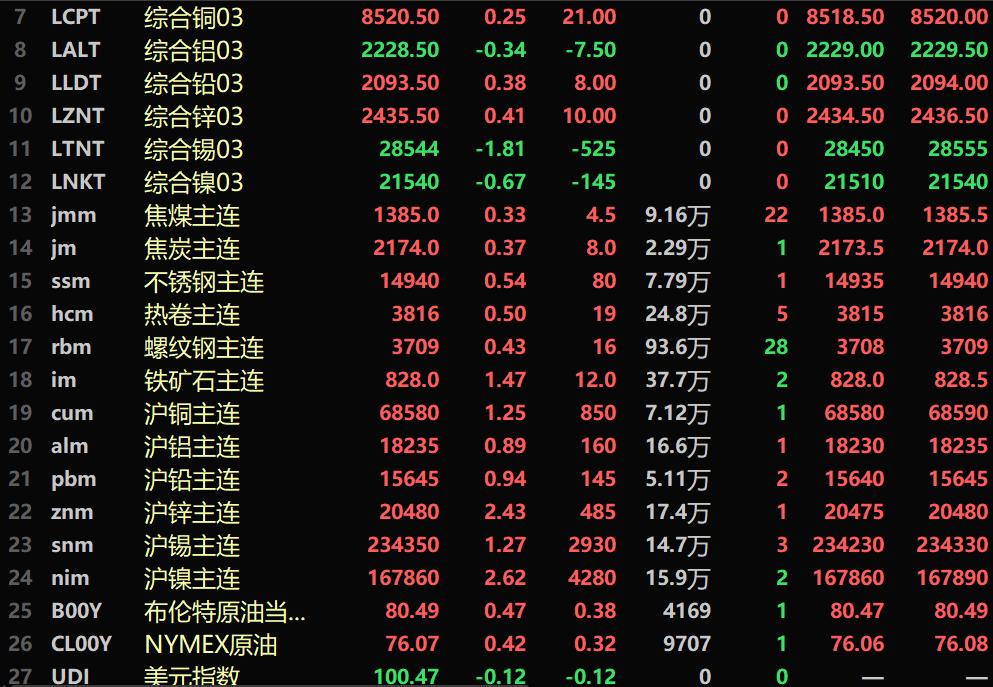 美元指数涨0.34%报103.82