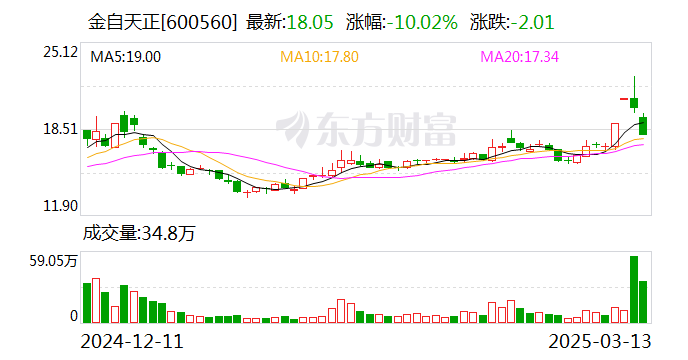 泰永长征跌停，龙虎榜上机构买入1900.88万元，卖出176.40万元