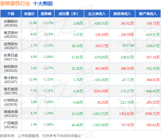 3月21日东易日盛涨停：新型城镇化，装配式建筑，装修装饰概念热股