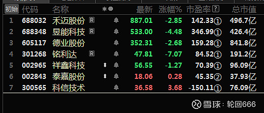 北交所股票成交概况：41股上涨，222股下跌