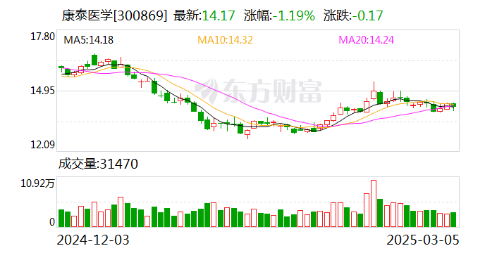 敦煌种业：3月20日召开董事会会议