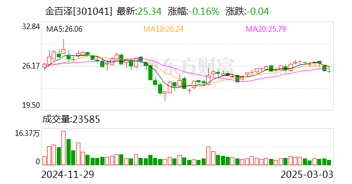 趣睡科技：股东尚势成长减持公司股份80万股，减持计划完成
