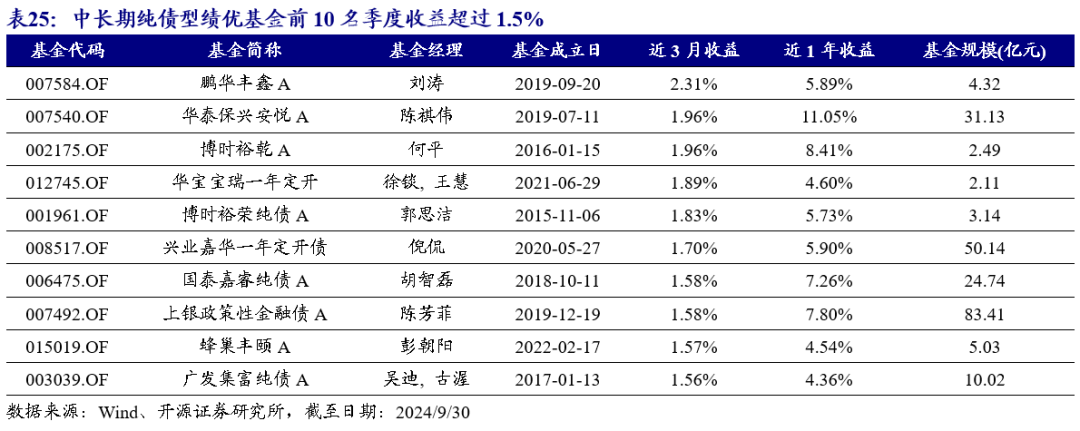 “固收+”基金三月业绩亮眼，多只产品月收益超2%，纯债基金却遇冷