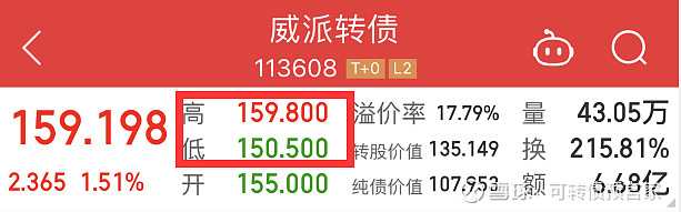 中证转债指数收跌0.49%，118只可转债收涨