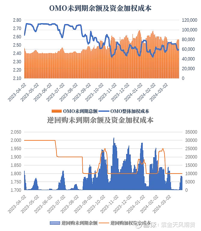 债市收盘|PMI数据回升债市偏弱，国债收益率整体窄幅震荡