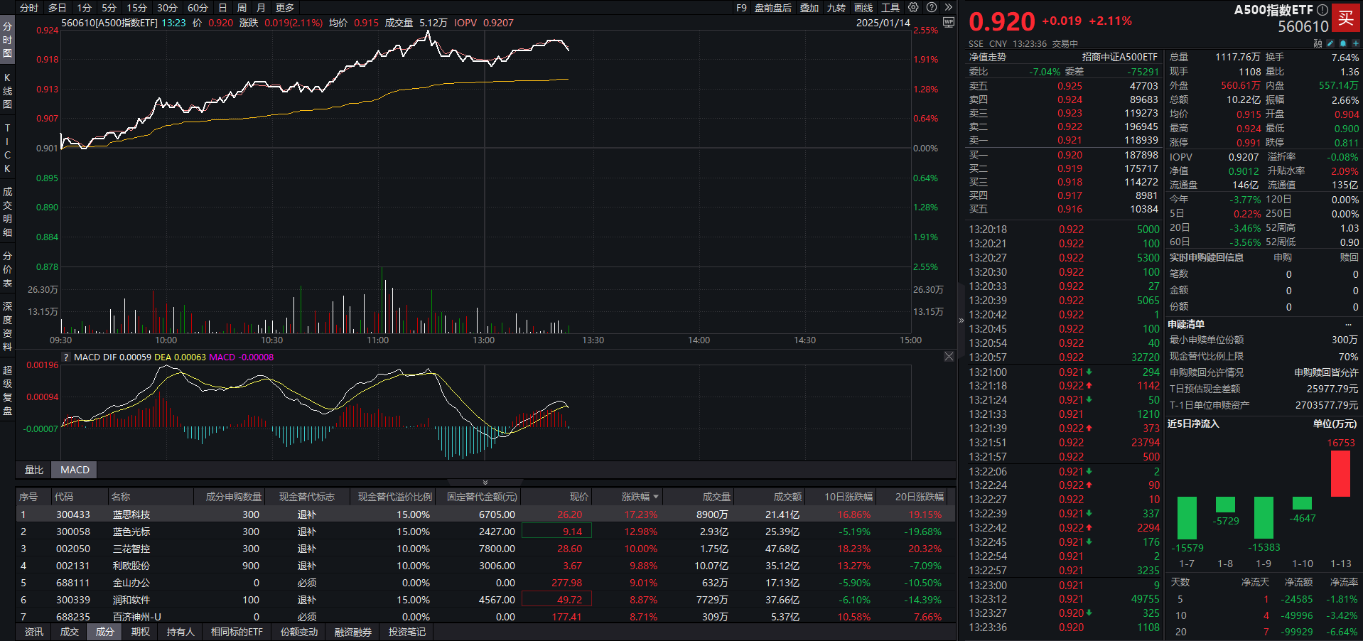 A股普涨，宽基ETF代表——中证A500ETF（159338）涨超2%，近5日净流入额近10亿元，当前规模位居同类第一