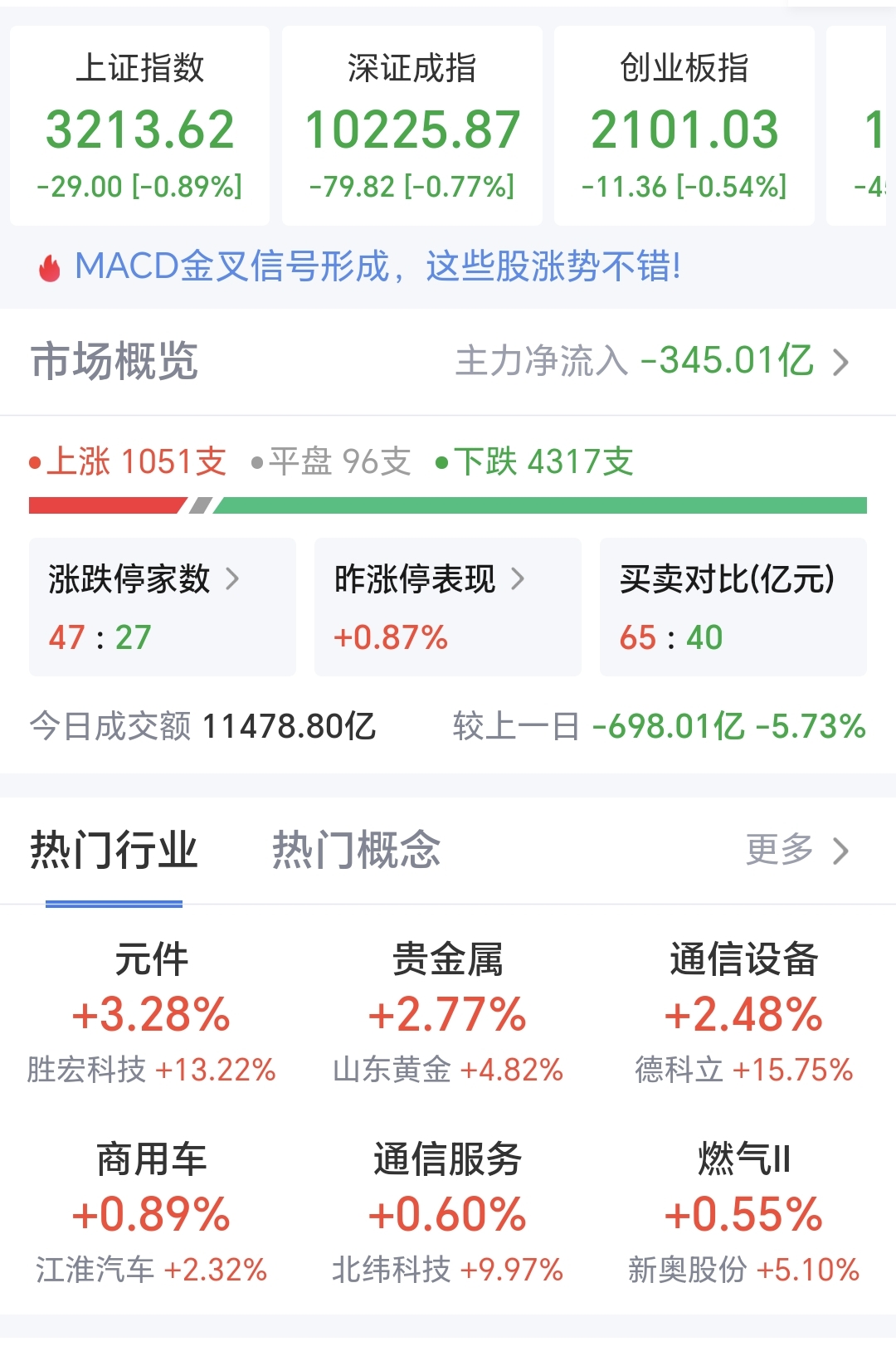 赛马概念下跌2.75%，主力资金净流出6股