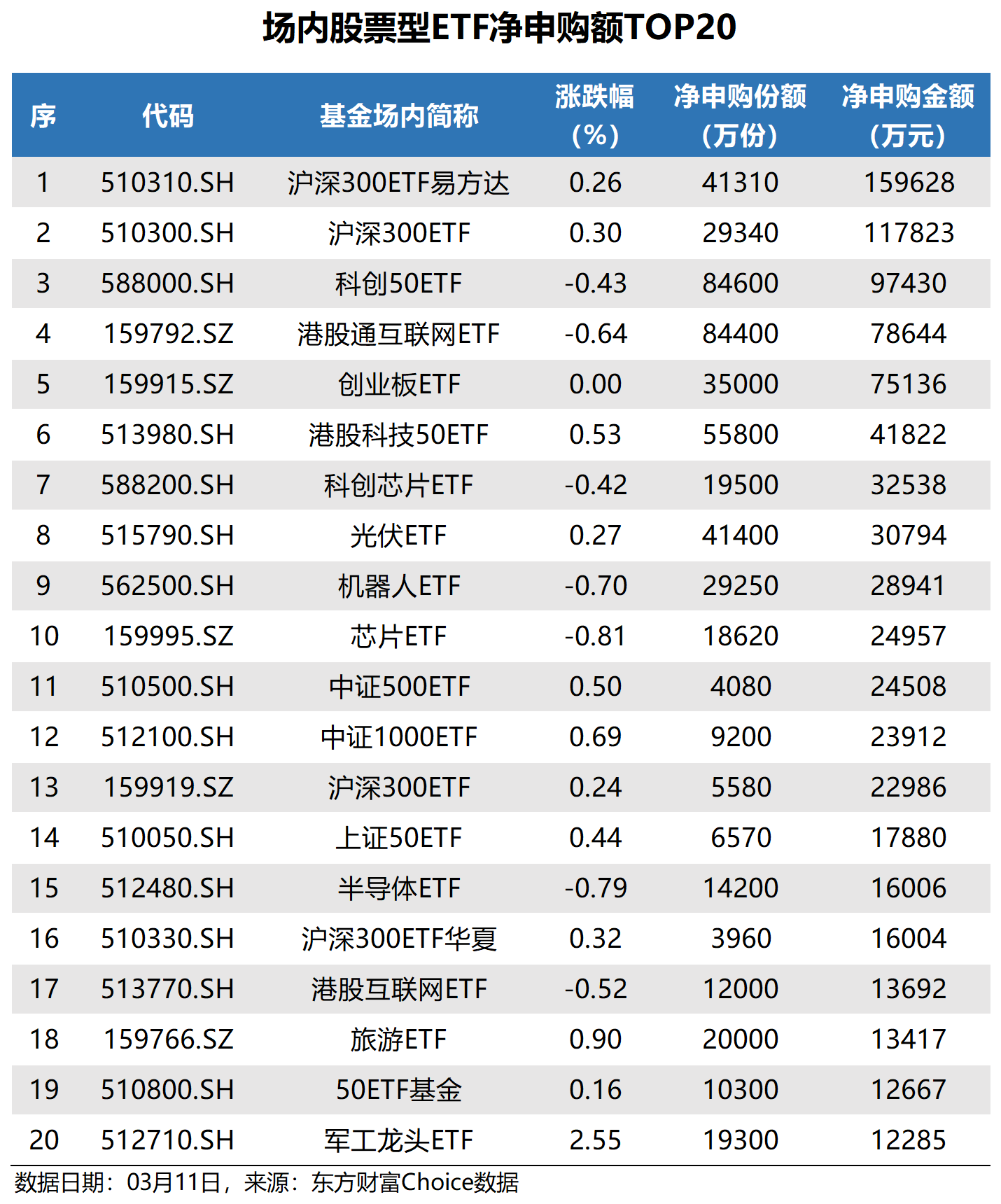 自由现金流ETF易方达（159222）今日上市，半日成交额居同标的ETF第一