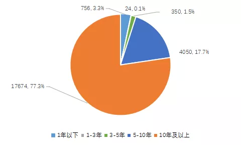 年内私募机构备案同比增逾七成