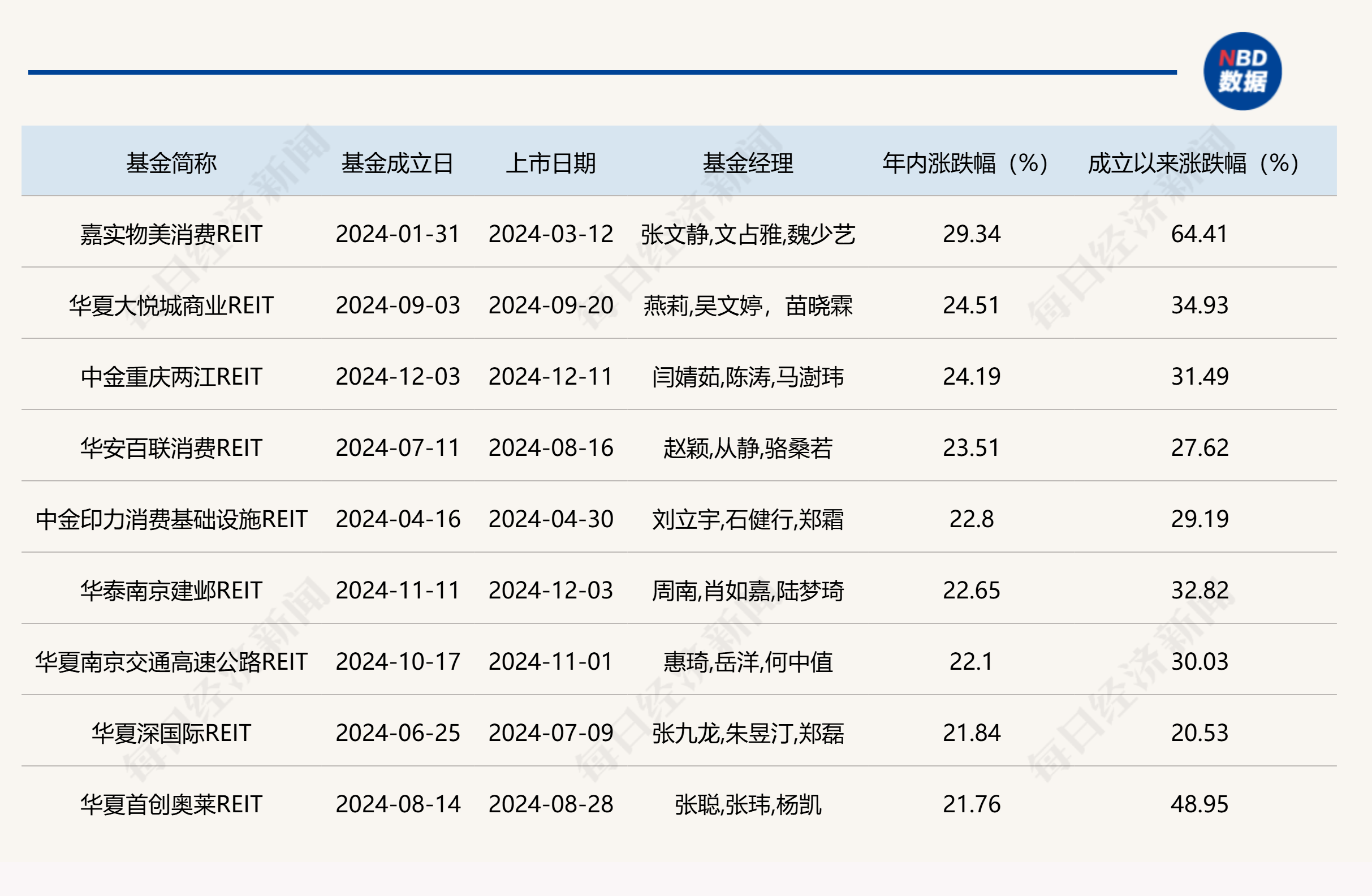 首只！外资借道公募REITs布局中国