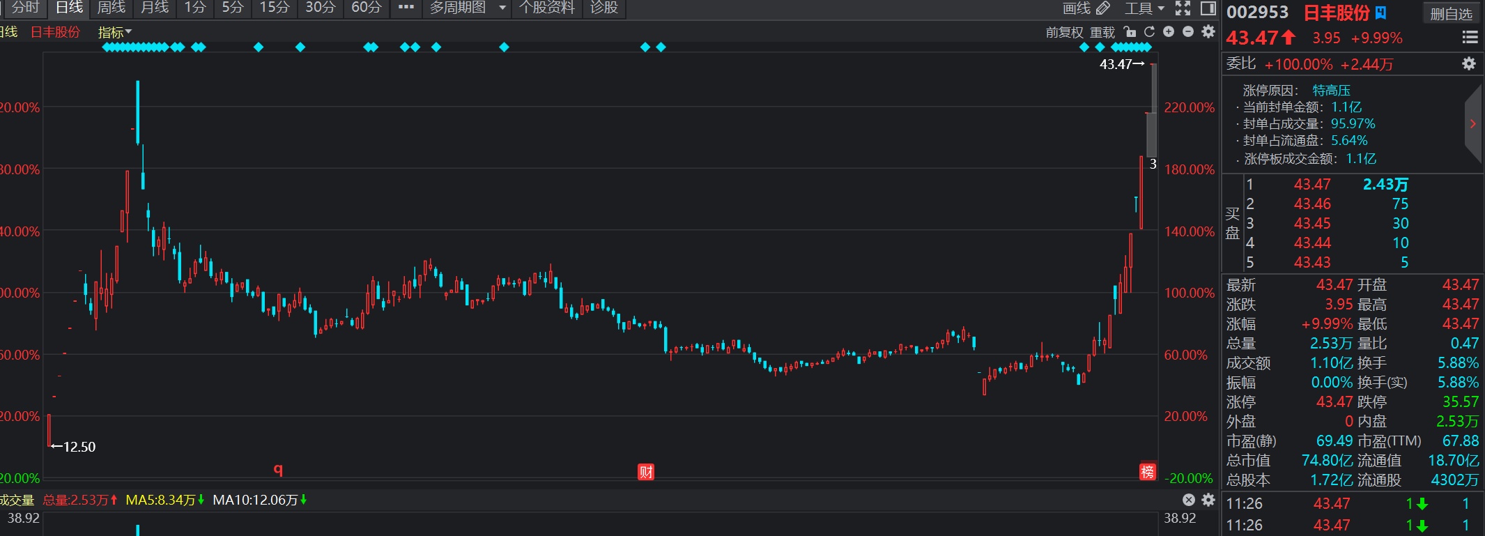“601086”10天9板！这一新赛道起飞，绩优股一览