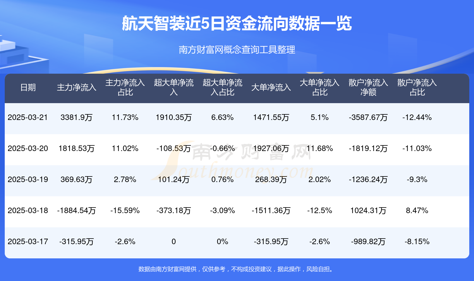 航天智装：2025年第一季度净利润约528万元，同比下降46.28%